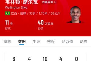 中超姆巴佩！33岁韦林顿本赛季8场6球4助攻，帮助蓉城不败领跑