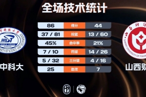华中科大女篮12人登场均得分42分大胜山西财大 胡瑞燕10+8+6