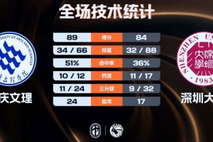 重庆文理力克深圳大学迎来2连胜 周思蕴11+20+6 秋菊20+9