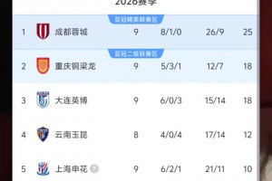 成都蓉城确实有冠军相了！3比2超级逆转上海申花！美女球迷不装了